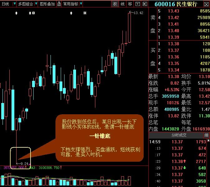 股票买卖点系列经典图解 按此在新窗口浏览图片