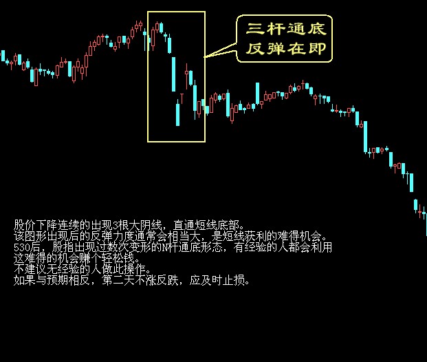股票买卖点系列经典图解 按此在新窗口浏览图片